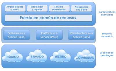 inbest-tipos-nube