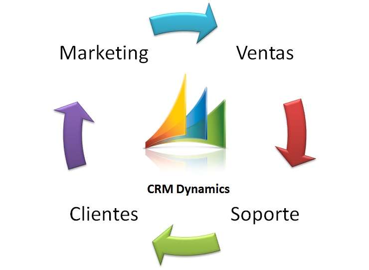 CRM: Alto impacto en Mkt, Ventas y Servicio al cliente (ROI 243%)