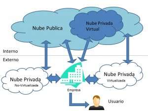 Anatomía del Cloud Computing