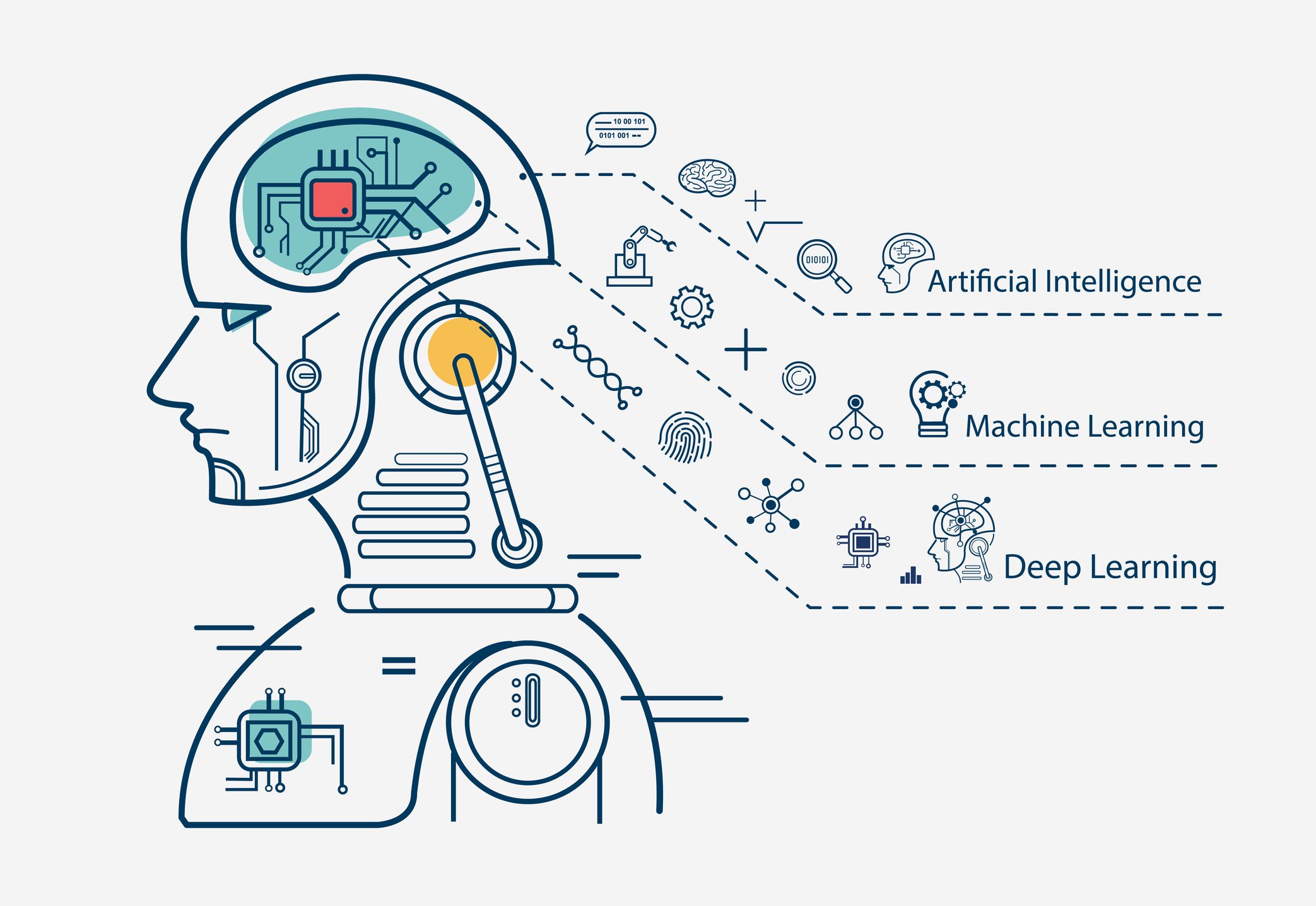AI, ML, DL
