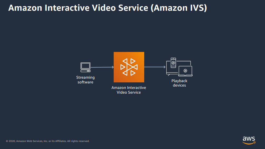 Amazon IVS