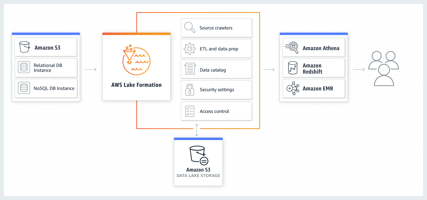 AWS Lake Formation