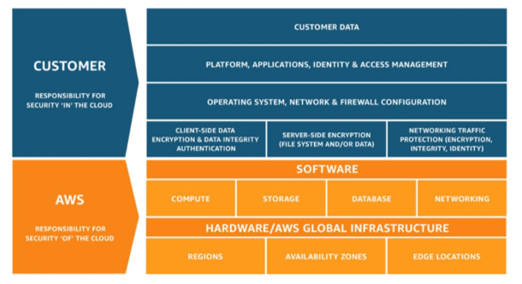 AWS Cloud Experience CA: Mejores prácticas para su Transformación