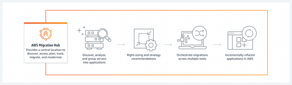 AWS-hub