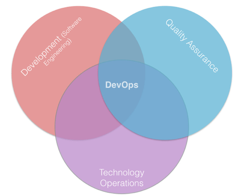 DevOps iNBest Amazon Web Services México