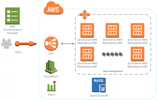 AWS CloudFormation iNBest AWS México