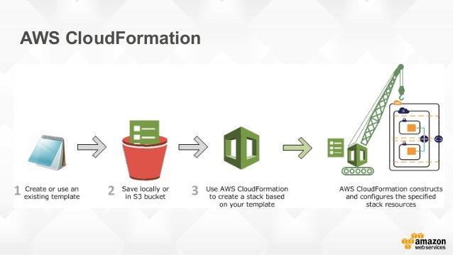AWS CloudFormation iNBest AWS México