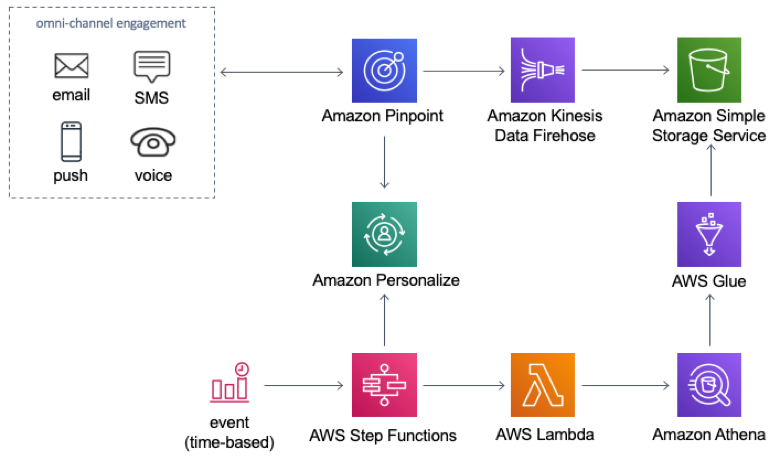 Amazon Pinpoint