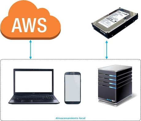 Almacenamiento híbrido AWS México