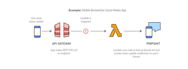 Aplicación móvil y red social iNBes AWS México