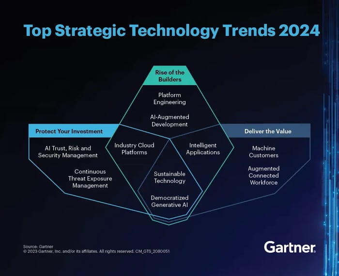top-strategic-technology-trends-2024