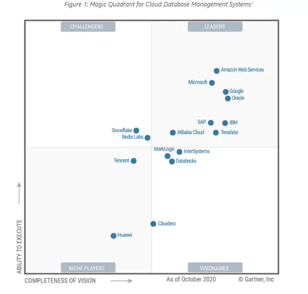 cuadrante-de-gartner