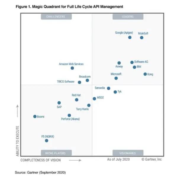 gartner-api