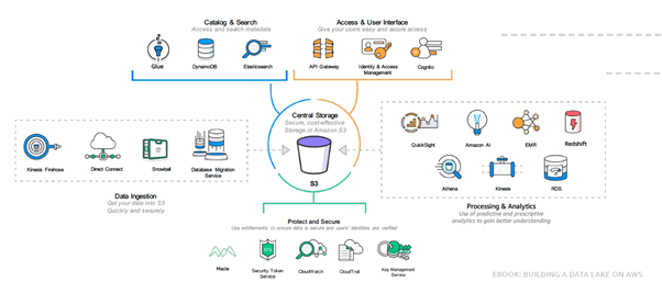 DATA LAKE_flujo