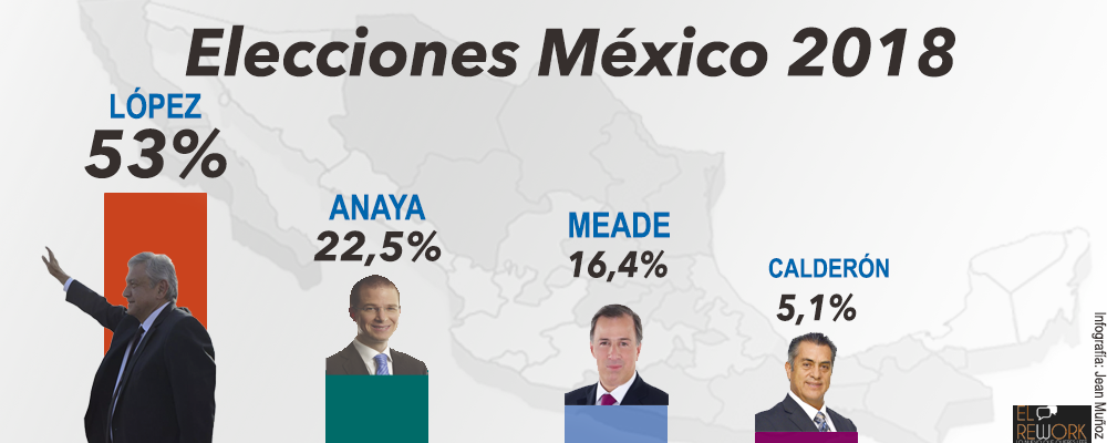 Elecciones México 2018