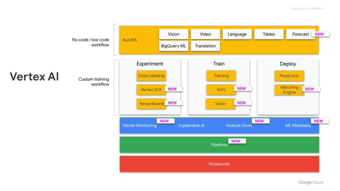 Google-Vertex-AI-high-level-1
