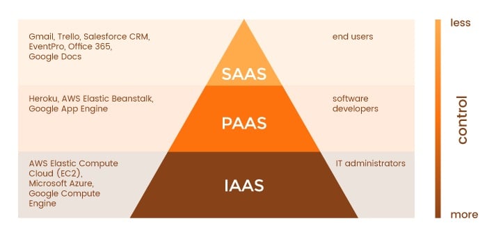 Hierarchy Diagram_CLOUD SERVICES