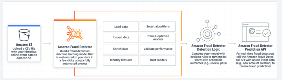 Machine Learning AWS