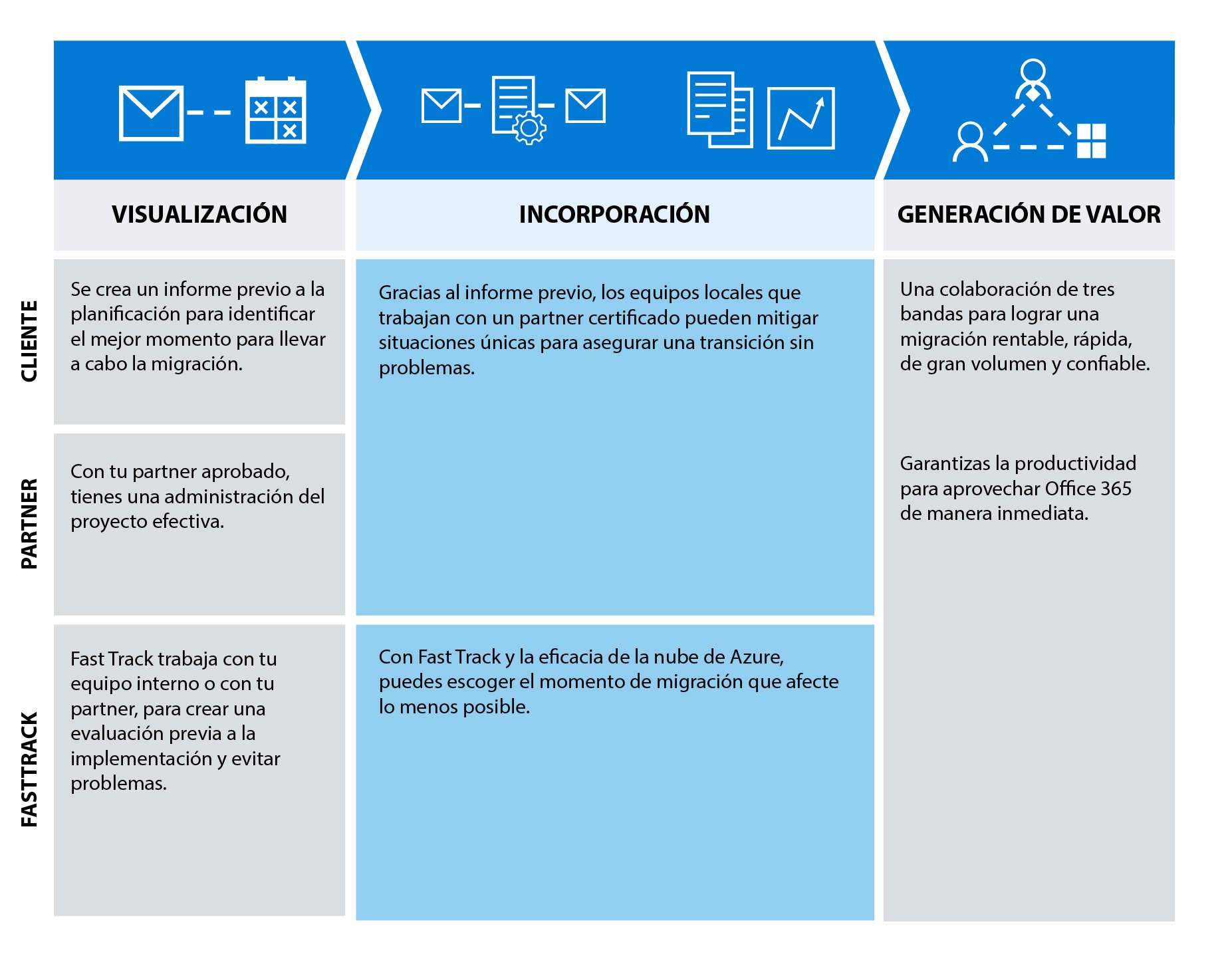 Fast Track para implementar Microsoft 365