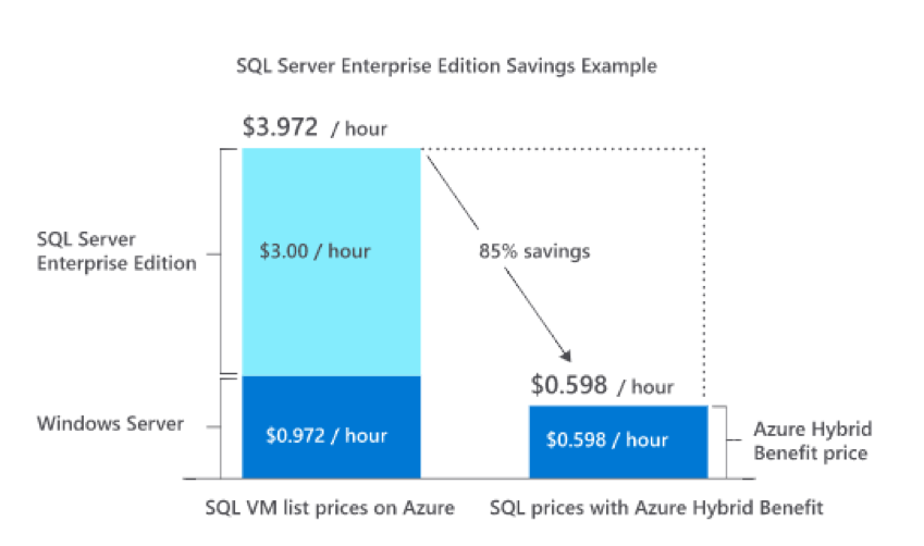 SQL server con Azure