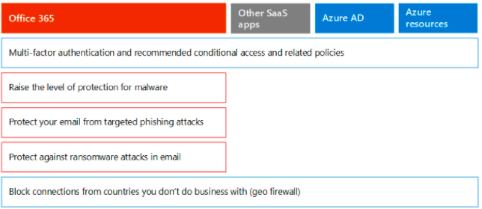 Seguridad en Microsoft
