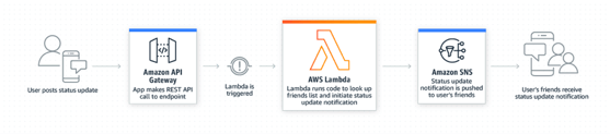 aws lambda 2