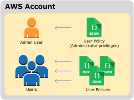 aws user policy