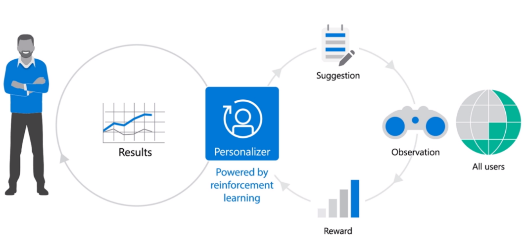azure personalizer