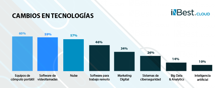 cambios en tecnologías