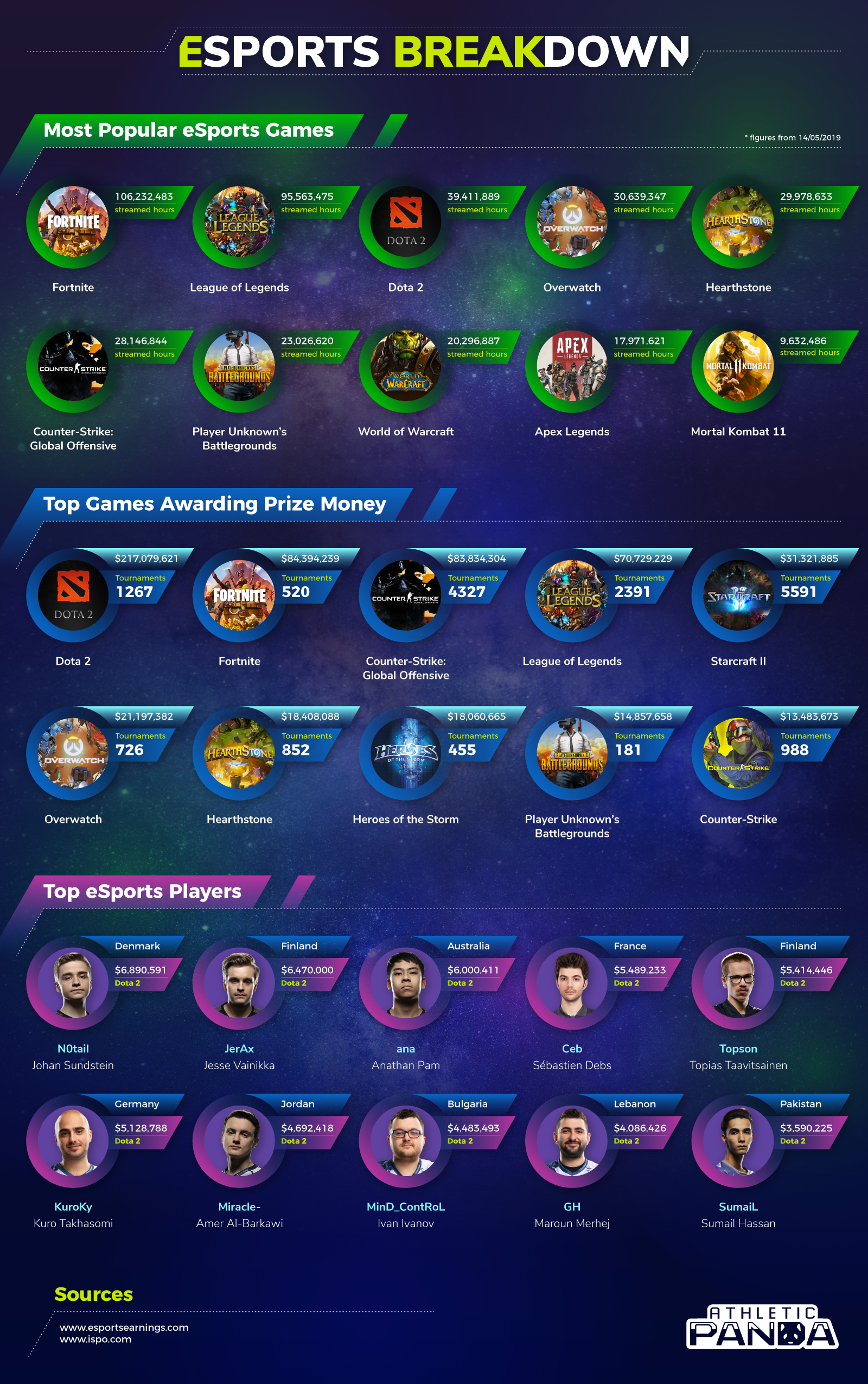 eSports-Breakdown