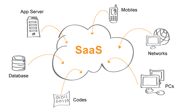 SAAS-Cloud Computing(1)