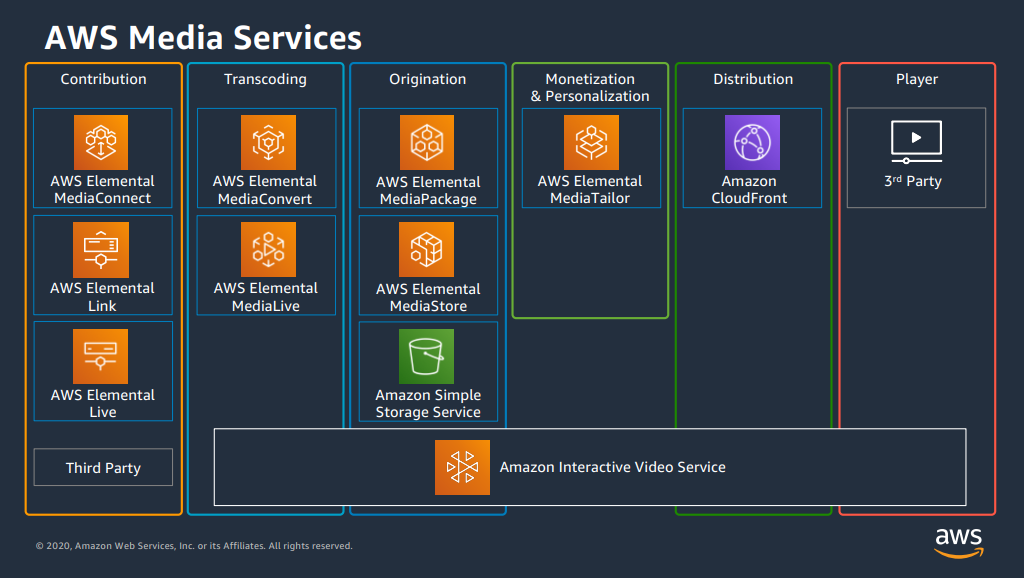 media services AWS2