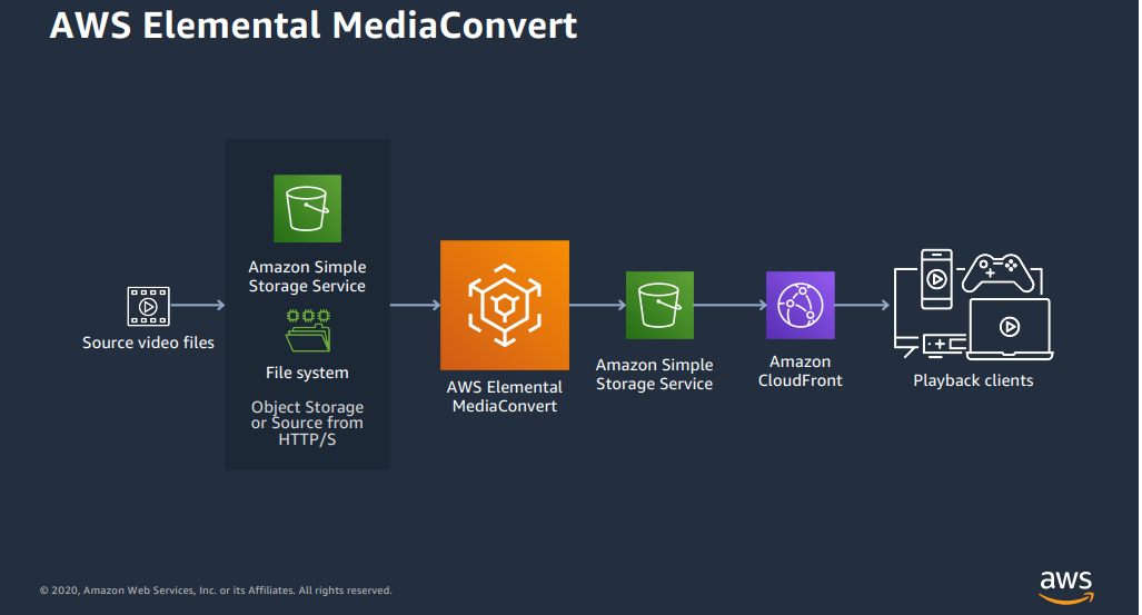 AWS Elemental MediaConvert