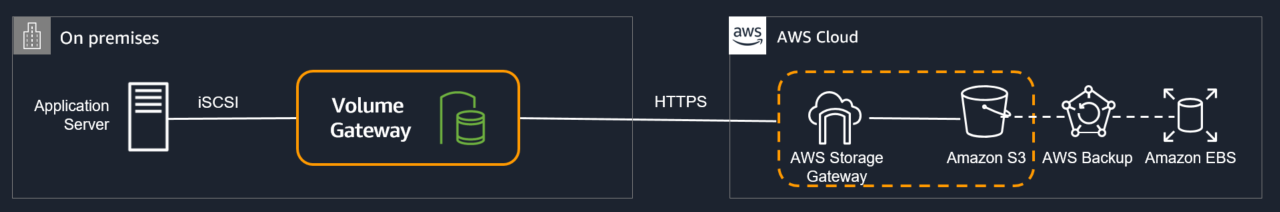 Volume gateaway diagram