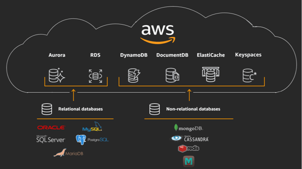 AWS Databases