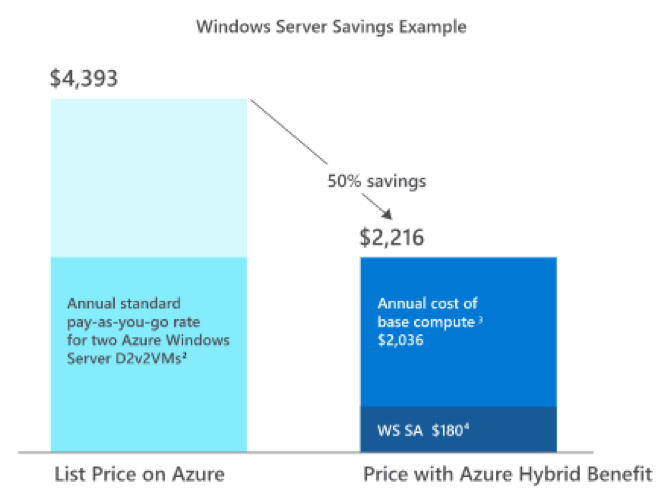 Windows Server con Azure