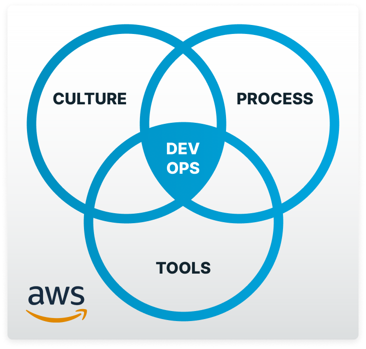 devops-culture-portada-2