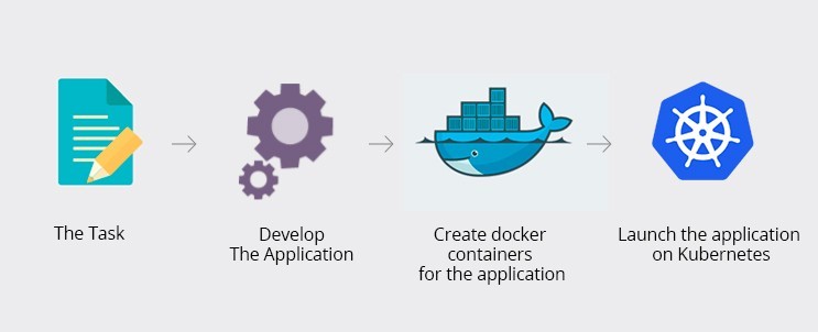 Dockers and Kubernetes